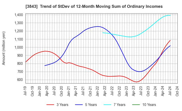 3843 FreeBit Co.,Ltd.: Trend of StDev of 12-Month Moving Sum of Ordinary Incomes