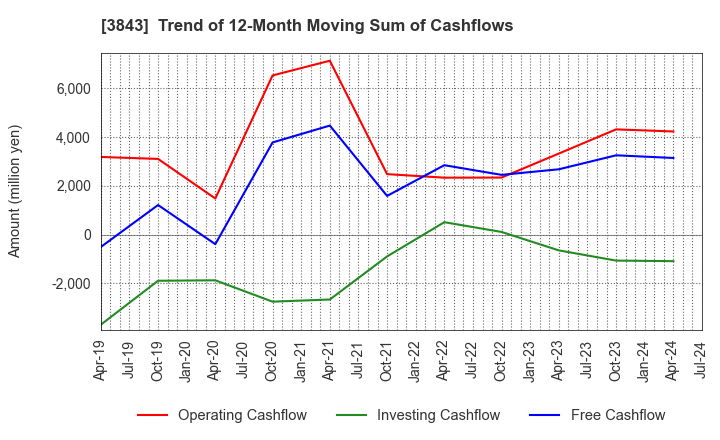 3843 FreeBit Co.,Ltd.: Trend of 12-Month Moving Sum of Cashflows