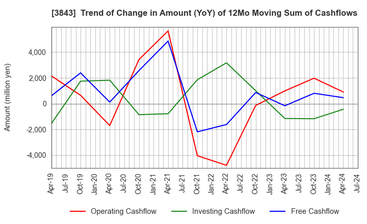 3843 FreeBit Co.,Ltd.: Trend of Change in Amount (YoY) of 12Mo Moving Sum of Cashflows