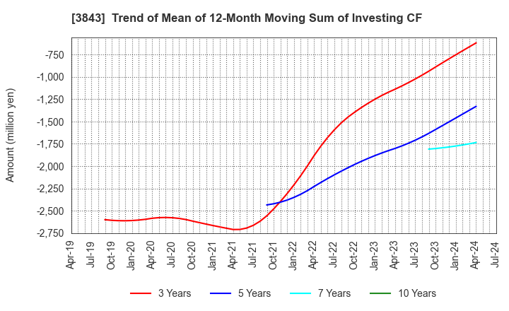 3843 FreeBit Co.,Ltd.: Trend of Mean of 12-Month Moving Sum of Investing CF