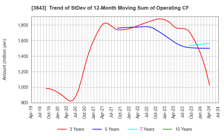 3843 FreeBit Co.,Ltd.: Trend of StDev of 12-Month Moving Sum of Operating CF