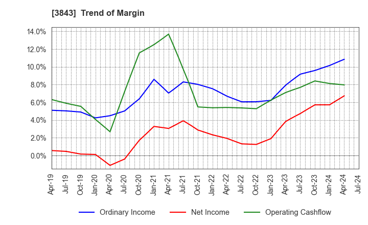 3843 FreeBit Co.,Ltd.: Trend of Margin