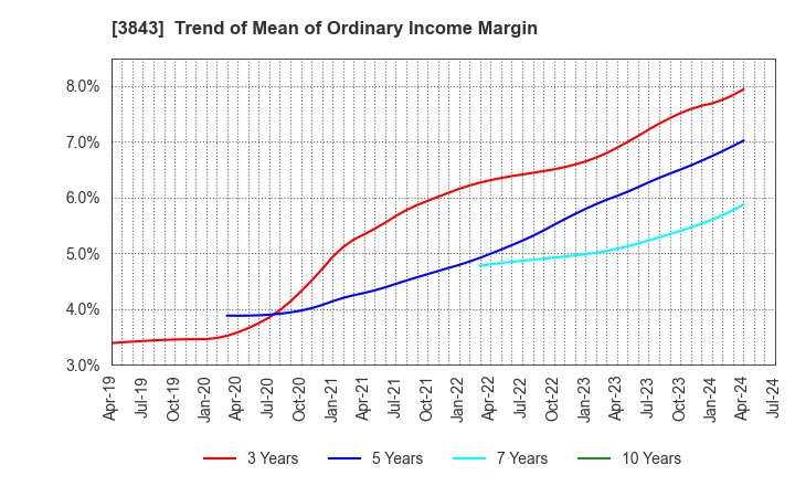 3843 FreeBit Co.,Ltd.: Trend of Mean of Ordinary Income Margin