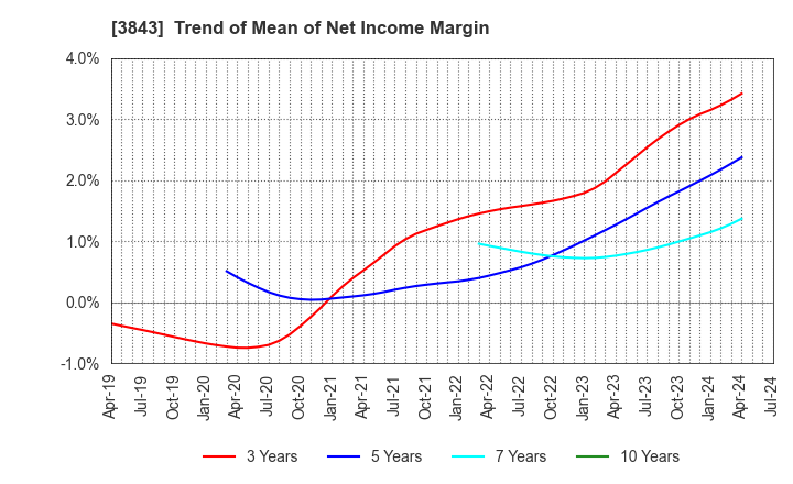 3843 FreeBit Co.,Ltd.: Trend of Mean of Net Income Margin