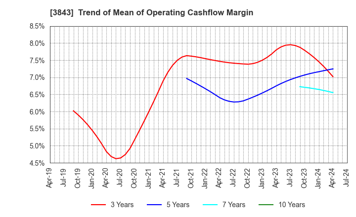 3843 FreeBit Co.,Ltd.: Trend of Mean of Operating Cashflow Margin