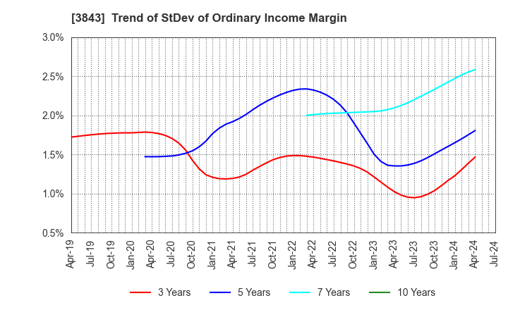 3843 FreeBit Co.,Ltd.: Trend of StDev of Ordinary Income Margin