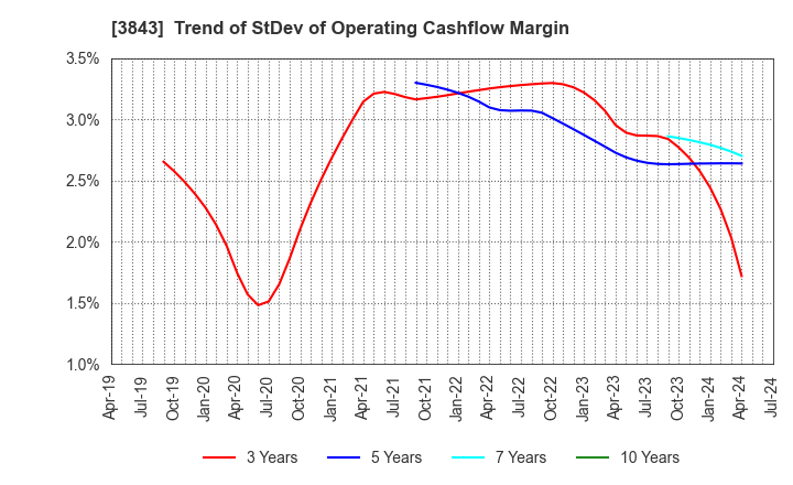 3843 FreeBit Co.,Ltd.: Trend of StDev of Operating Cashflow Margin