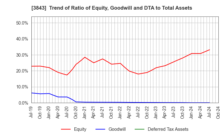 3843 FreeBit Co.,Ltd.: Trend of Ratio of Equity, Goodwill and DTA to Total Assets