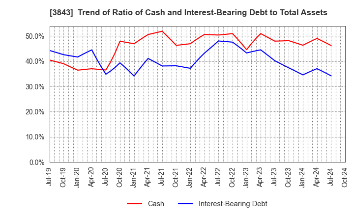 3843 FreeBit Co.,Ltd.: Trend of Ratio of Cash and Interest-Bearing Debt to Total Assets