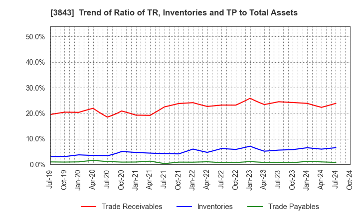 3843 FreeBit Co.,Ltd.: Trend of Ratio of TR, Inventories and TP to Total Assets