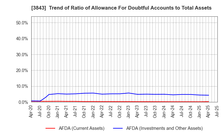 3843 FreeBit Co.,Ltd.: Trend of Ratio of Allowance For Doubtful Accounts to Total Assets
