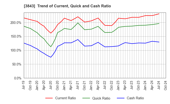 3843 FreeBit Co.,Ltd.: Trend of Current, Quick and Cash Ratio