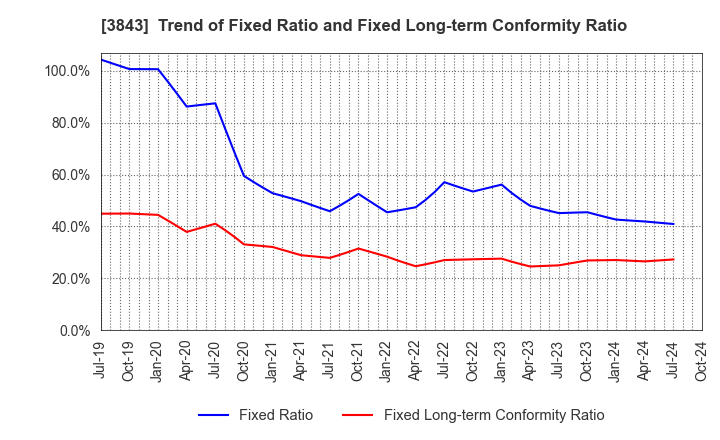 3843 FreeBit Co.,Ltd.: Trend of Fixed Ratio and Fixed Long-term Conformity Ratio