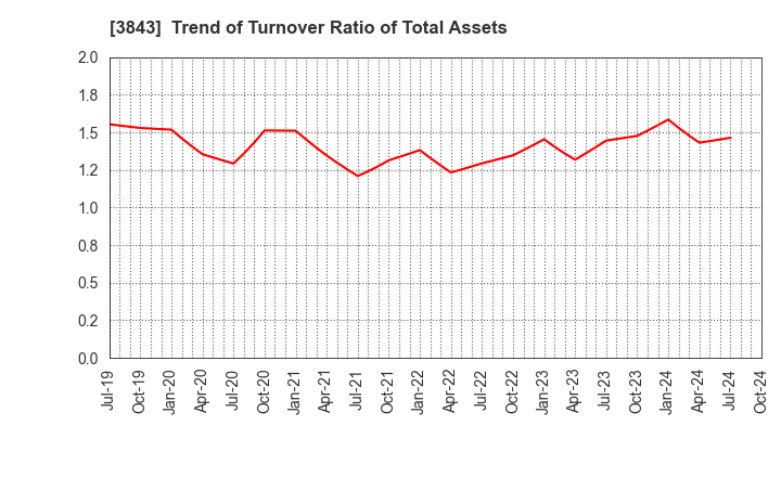 3843 FreeBit Co.,Ltd.: Trend of Turnover Ratio of Total Assets