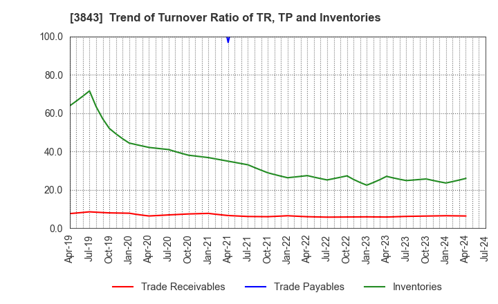 3843 FreeBit Co.,Ltd.: Trend of Turnover Ratio of TR, TP and Inventories