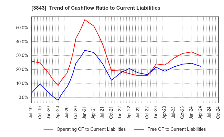 3843 FreeBit Co.,Ltd.: Trend of Cashflow Ratio to Current Liabilities