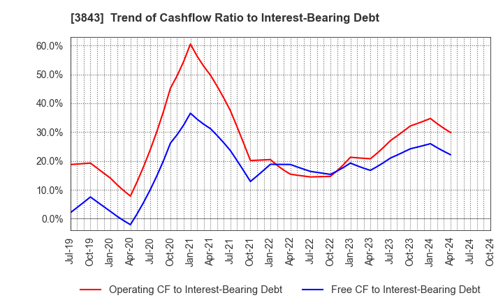 3843 FreeBit Co.,Ltd.: Trend of Cashflow Ratio to Interest-Bearing Debt