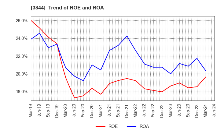 3844 COMTURE CORPORATION: Trend of ROE and ROA