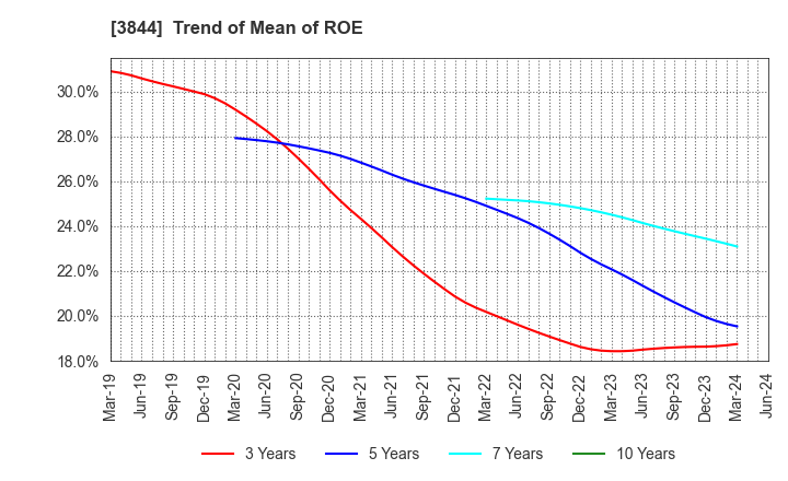 3844 COMTURE CORPORATION: Trend of Mean of ROE