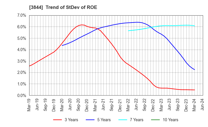 3844 COMTURE CORPORATION: Trend of StDev of ROE