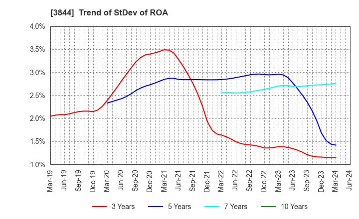 3844 COMTURE CORPORATION: Trend of StDev of ROA