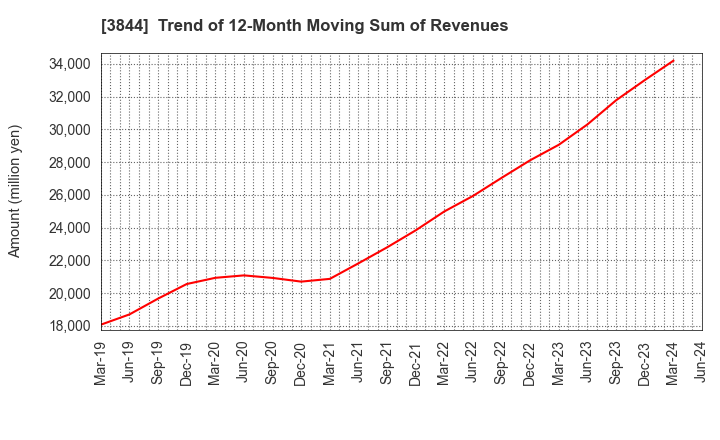 3844 COMTURE CORPORATION: Trend of 12-Month Moving Sum of Revenues
