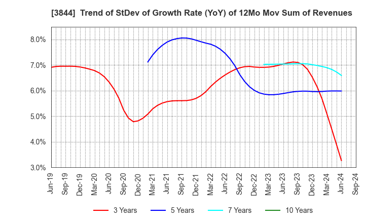 3844 COMTURE CORPORATION: Trend of StDev of Growth Rate (YoY) of 12Mo Mov Sum of Revenues