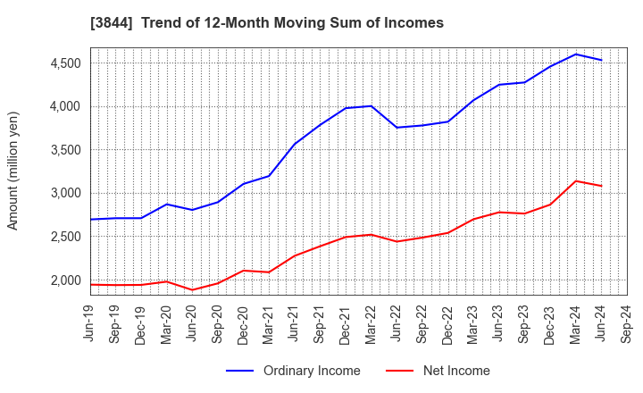 3844 COMTURE CORPORATION: Trend of 12-Month Moving Sum of Incomes