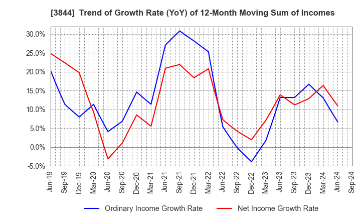 3844 COMTURE CORPORATION: Trend of Growth Rate (YoY) of 12-Month Moving Sum of Incomes