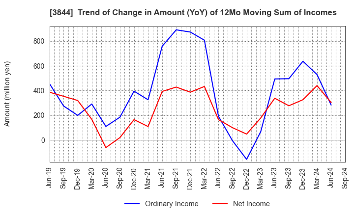 3844 COMTURE CORPORATION: Trend of Change in Amount (YoY) of 12Mo Moving Sum of Incomes