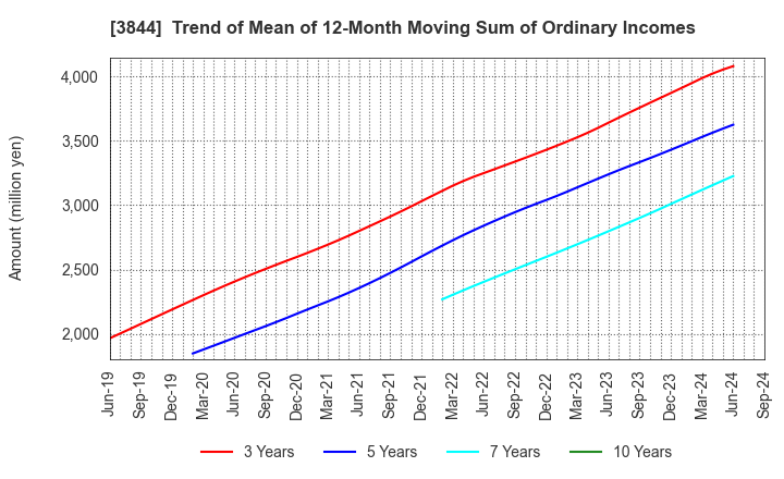 3844 COMTURE CORPORATION: Trend of Mean of 12-Month Moving Sum of Ordinary Incomes