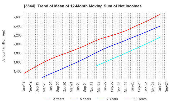 3844 COMTURE CORPORATION: Trend of Mean of 12-Month Moving Sum of Net Incomes