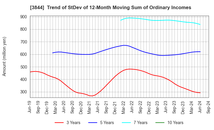 3844 COMTURE CORPORATION: Trend of StDev of 12-Month Moving Sum of Ordinary Incomes