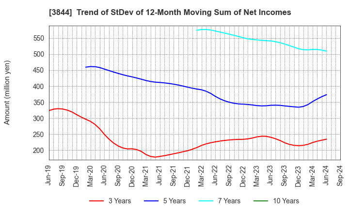 3844 COMTURE CORPORATION: Trend of StDev of 12-Month Moving Sum of Net Incomes