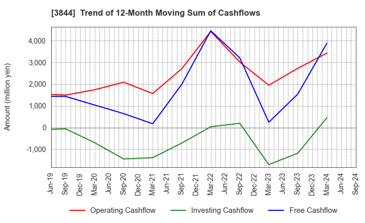 3844 COMTURE CORPORATION: Trend of 12-Month Moving Sum of Cashflows