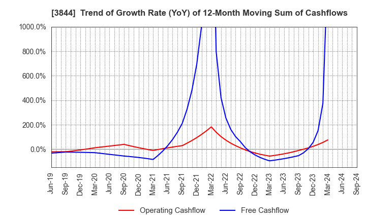 3844 COMTURE CORPORATION: Trend of Growth Rate (YoY) of 12-Month Moving Sum of Cashflows