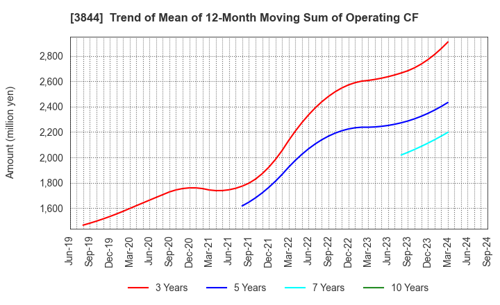 3844 COMTURE CORPORATION: Trend of Mean of 12-Month Moving Sum of Operating CF