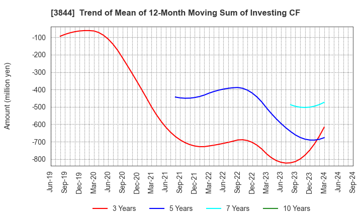 3844 COMTURE CORPORATION: Trend of Mean of 12-Month Moving Sum of Investing CF