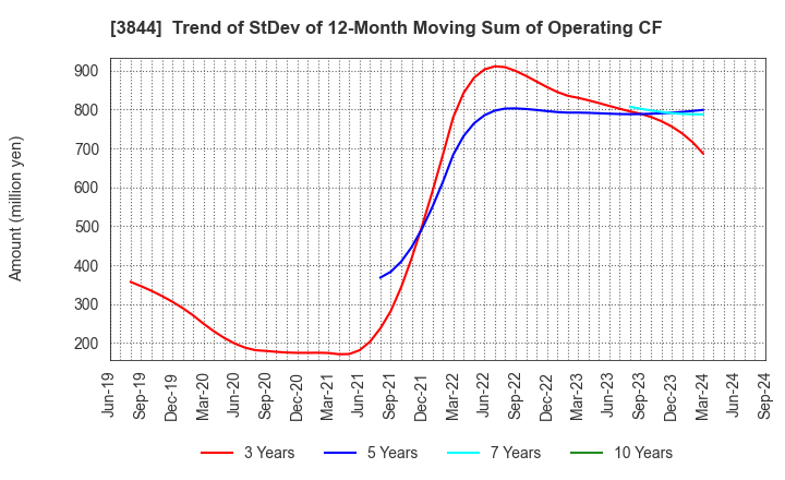 3844 COMTURE CORPORATION: Trend of StDev of 12-Month Moving Sum of Operating CF