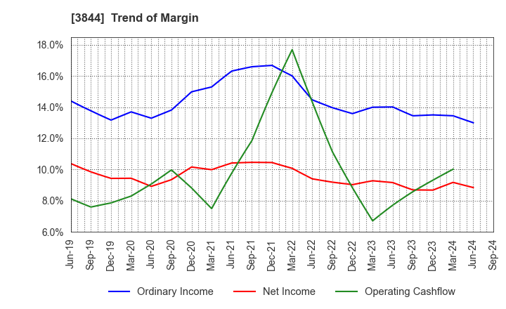 3844 COMTURE CORPORATION: Trend of Margin