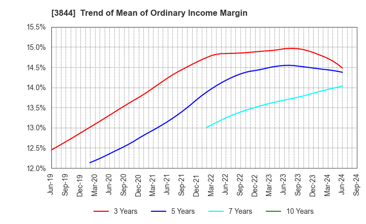 3844 COMTURE CORPORATION: Trend of Mean of Ordinary Income Margin