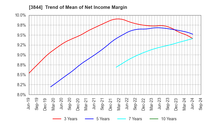 3844 COMTURE CORPORATION: Trend of Mean of Net Income Margin