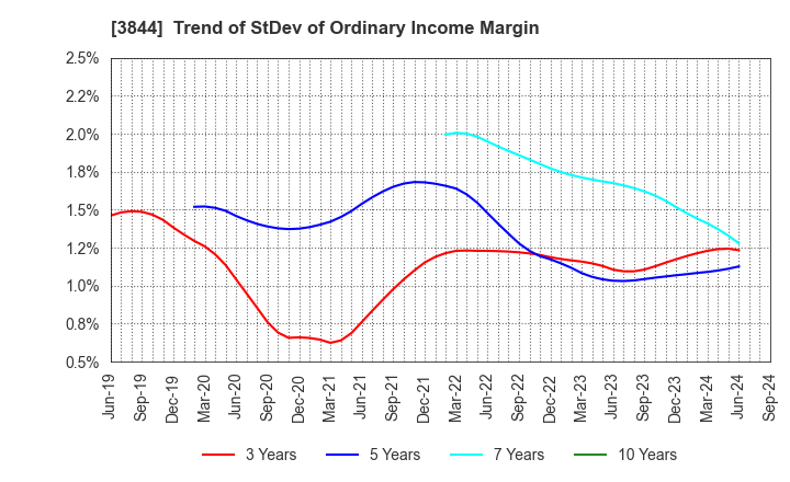 3844 COMTURE CORPORATION: Trend of StDev of Ordinary Income Margin