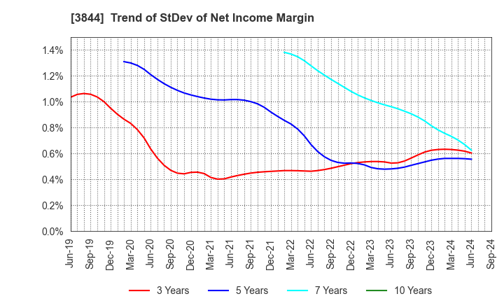 3844 COMTURE CORPORATION: Trend of StDev of Net Income Margin