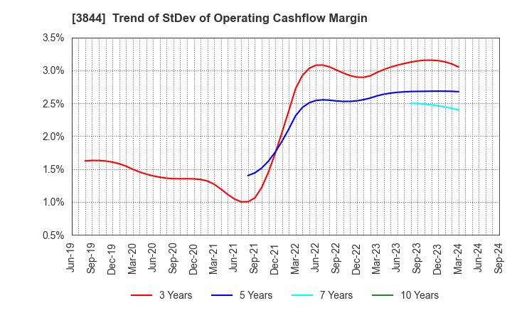 3844 COMTURE CORPORATION: Trend of StDev of Operating Cashflow Margin