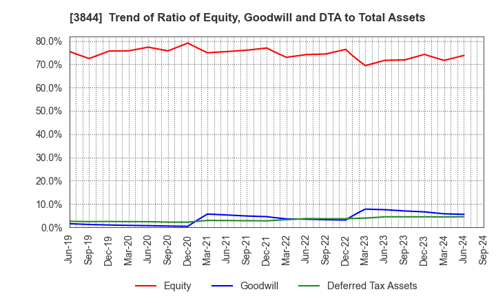 3844 COMTURE CORPORATION: Trend of Ratio of Equity, Goodwill and DTA to Total Assets