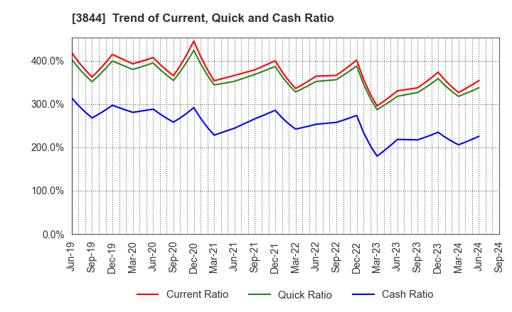 3844 COMTURE CORPORATION: Trend of Current, Quick and Cash Ratio