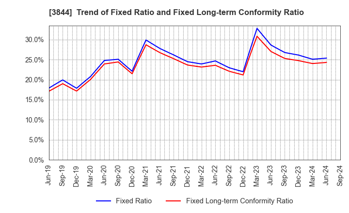 3844 COMTURE CORPORATION: Trend of Fixed Ratio and Fixed Long-term Conformity Ratio