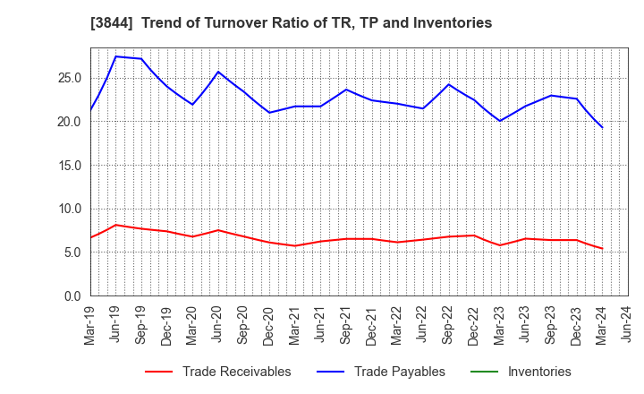 3844 COMTURE CORPORATION: Trend of Turnover Ratio of TR, TP and Inventories