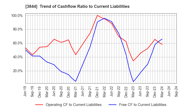 3844 COMTURE CORPORATION: Trend of Cashflow Ratio to Current Liabilities